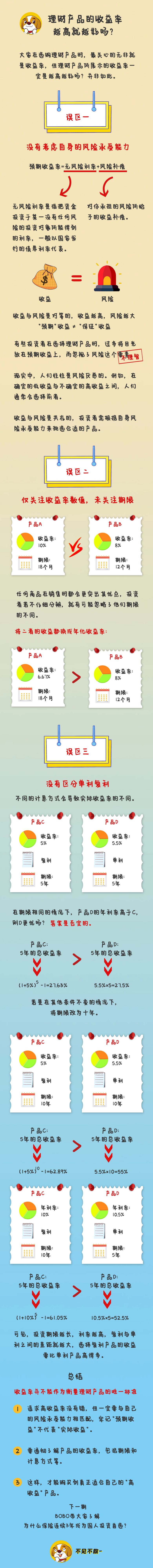 6【保险·课堂】理财产品的收益率越高越好吗？.png