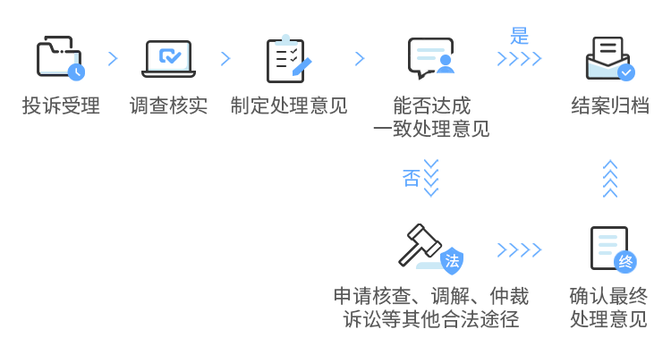 投诉流程.png